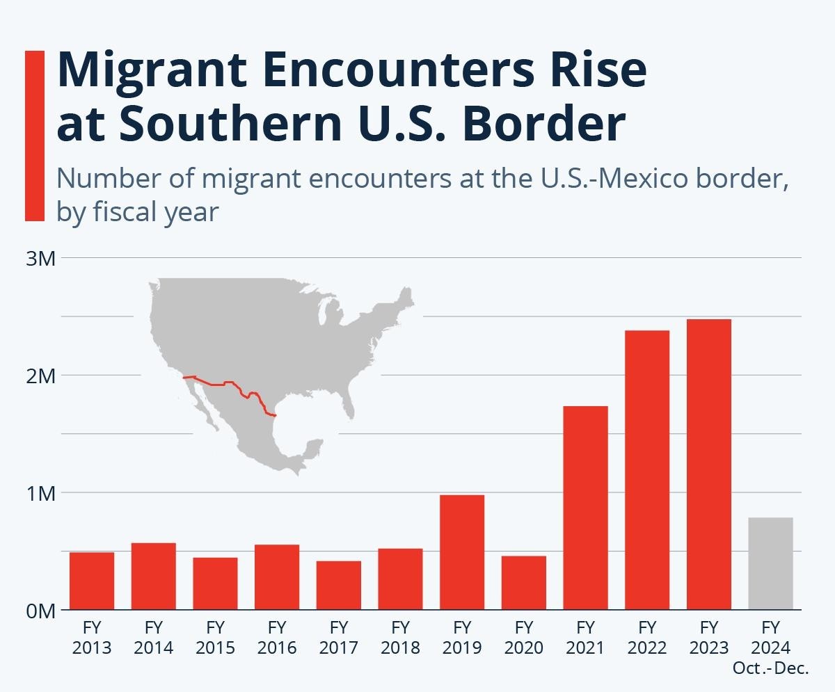 migrant encounters rise at southern us border